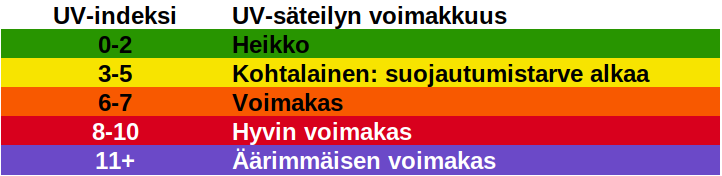 UV-indeksi kertoo UV-säteilyn voimakkuuden. 0-2 on heikko, 3-5 kohtalainen, 6-7 voimakas, 8-10 hyvin voimakas ja 11+ äärimmäisen voimakas. Suojautumistarve alkaa indeksiarvon ollessa vähintään 3.