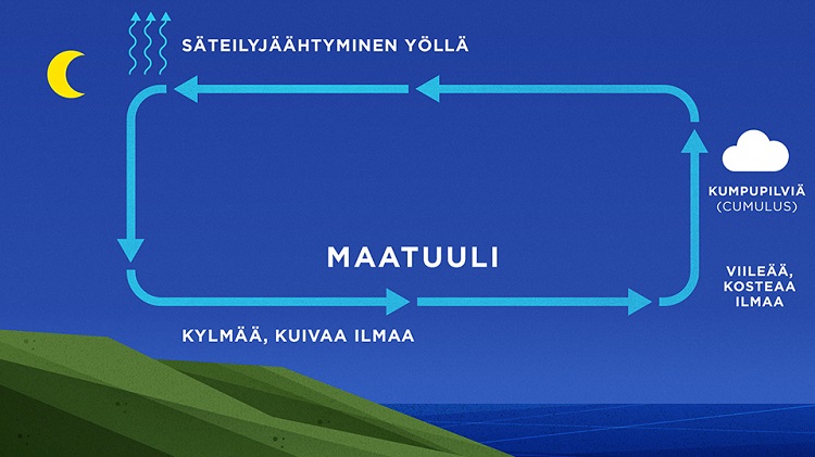 Merituuli ja maatuuli - Ilmatieteen laitos